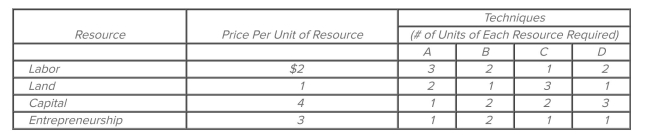 The following table illustrates alternative production techniques for producing 18 widgets that can be sold for $1 each for a total revenue of $18. If the price per unit of labor were to increase from $2 to $3, the most efficient production technique Would then be