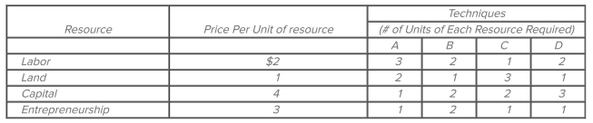The following table illustrates alternative production techniques for producing 18 widgets that can be sold for $1 each for a total revenue of $18. If the price of labor increases from $2 to $3, then the results of using Technique C will change from an Economic