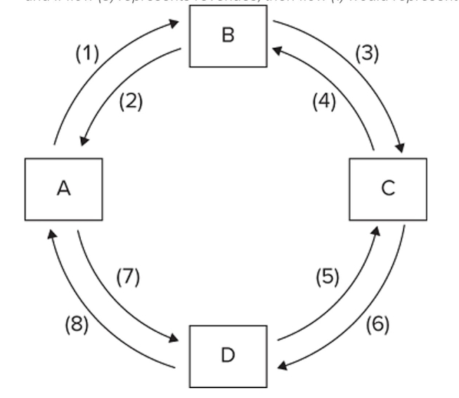 Refer to the provided figure. If box A represents households, B the product market, and C businesses, and if flow (3) represents revenues, then flow (1) would represent