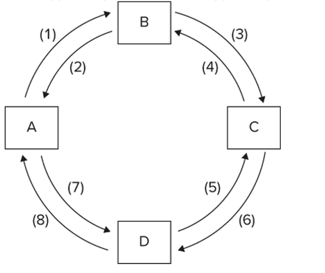 Refer to the provided figure. If box A represents households, D the resource market, and C businesses, then flow (8) would represent ___, while flow (7) would represent ___.