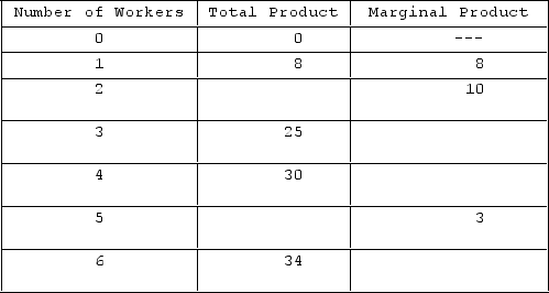 <strong>Answer the question on the basis of the following information. When six workers are employed,</strong> A)marginal product is 4. B)marginal product is 1. C)total product is 5.7. D)average product cannot be determined from the information given.