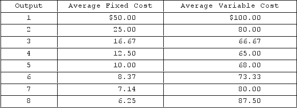 <strong>Answer the question on the basis of the following cost data. The total cost of eight units of output is</strong> A)$700.00. B)$93.75. C)$750.00. D)$140.00.