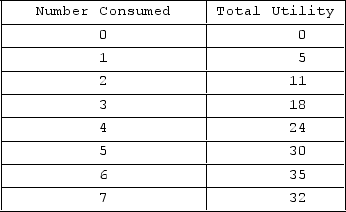 <strong>The table shows the utility schedule for a consumer of candy bars. Based on the data in the table, you can conclude that the</strong> A)marginal utility of the fourth unit is 96. B)marginal utility of the third unit is 18. C)total utility of 2 units is 16. D)total utility of 6 units is 35.