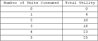 <strong>The table shows a consumer's utility schedule. Based on the data in the table, you can conclude that the</strong> A)marginal utility of the second unit is 14. B)total utility of 3 units is 54. C)total utility of 4 units is 5. D)marginal utility of the fifth unit is 2.