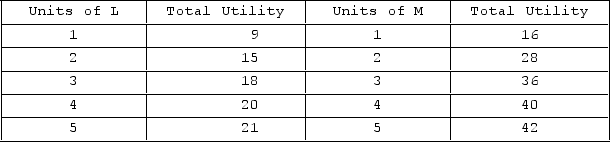 <strong>Answer the question on the basis of the following total utility data for products L and M. Assume that the prices of L and M are $3 and $4, respectively, and that the consumer's income is $25 What level of total utility does the rational consumer realize in equilibrium?</strong> A)162 utils B)86 utils C)58 utils D)51 utils