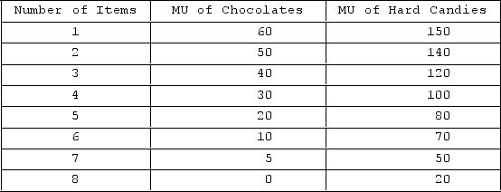<strong>A child is given $4 of pocket money to be spent on either hard candies or chocolates. Chocolates cost 40 cents and hard candies 80 cents each. The marginal utilities derived from each product are as shown in the following table. If the child buys either chocolates or hard candies one piece at a time, what will be his first two purchases?</strong> A)a hard candy, followed by another hard candy B)a hard candy, followed by a chocolate C)a chocolate, followed by a hard candy D)a chocolate, followed by another chocolate