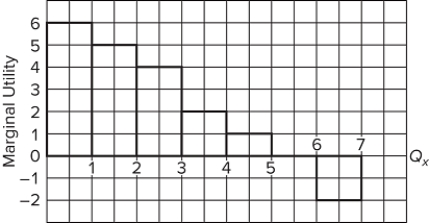   Refer to the diagram. The total utility yielded by 4 units of X is