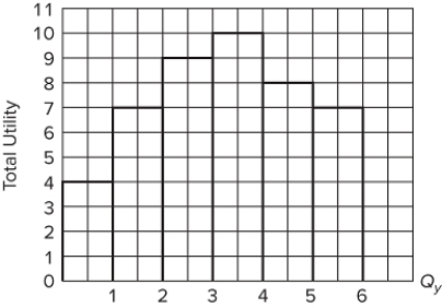   If total utility is increasing, marginal utility