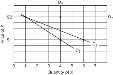 Refer to the table and graph. Suppose that the price of X falls from $2 to $1, while the price of Y remains at $4. Which of the following represents the demand curve for X if the consumer has money income of $10 to spend on X and Y?