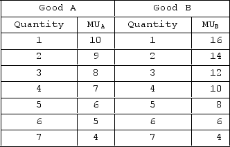 The table shows the marginal-utility schedules for goods A and B for a hypothetical consumer. The price of good A is $1, and the price of good B is $2. The income of the consumer is $8. If the price of A decreases, while the price of B and the consumer's income stay the same, we would expect