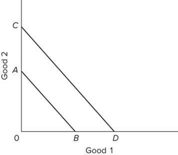 Refer to the graph. The shift of the budget line from AB to CD is consistent with