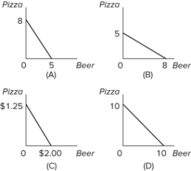 Refer to the graphs. Pizza and beer are the only two goods Jon consumes. The price of beer is $2.00 per pitcher and pizza is $1.25 per slice. If Jon has only $10 to spend for the evening, which graph represents the set of possible combinations of beer and pizza that he can buy?