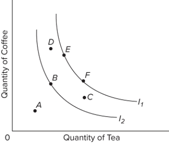 The graph shows part of a consumer's indifference map for units of coffee and tea, where I₁ and I₂ represent indifference curves. Which of the following statements is correct?