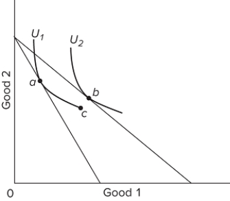 Refer to the graph. As the consumer equilibrium point shifts from point a to point b,