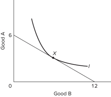   At point X on the graph, which depicts a consumer's indifference curve for goods A and B and the relevant budget constraint line, we know that