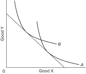 In the graph, the change in the individual's preferences indicated by a shift from indifference curve A to indifference curve B will result in