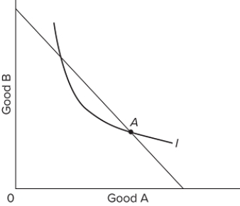 Given the indifference curve and budget line above, which of the following must be true at point A?