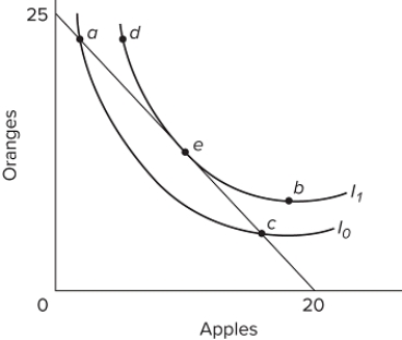 In the diagram, suppose the consumer is currently exhausting his or her income at a point where the marginal rate of substitution of apples for oranges is greater than <sup>5</sup>/₄. That is, MUA/MU0><sup>5</sup>/₄. To maximize utility, the consumer should move from point