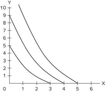   Refer to the given graph. Suppose you had tastes as described by the indifference curves above. If your income was $100, Pₓ = 20 and Pᵧ = 25, which combination of X and Y would maximize your utility?