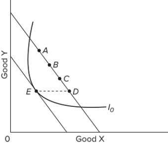  Consider the diagram, where E is the consumer's original equilibrium position. We know good Y is not a normal good if, as income increases, the consumer's new equilibrium position is at point
