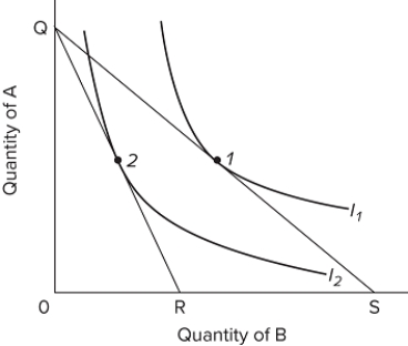   The graph shows two indifference curves, and QR and QS represent different budget lines. A change in the equilibrium position on the diagram from point 1 to point 2 could result, other things being equal, from