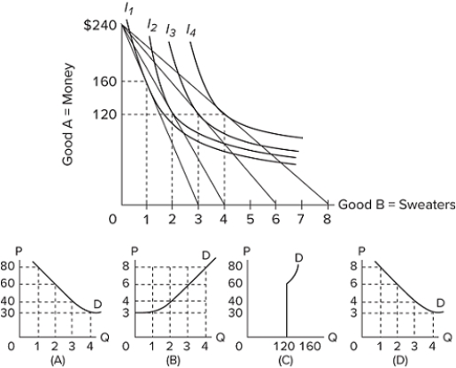   Given the indifference map and budget constraint lines above, what is the demand curve for sweaters?