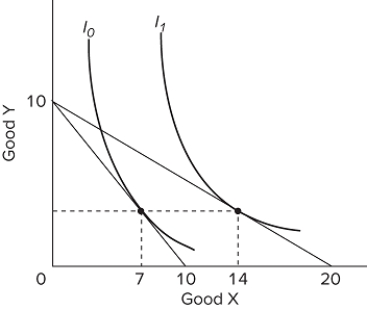  Given the indifference curves for an individual as shown above, if the price of good Y = $1, it can be determined that two points on his or her demand curve for good X are