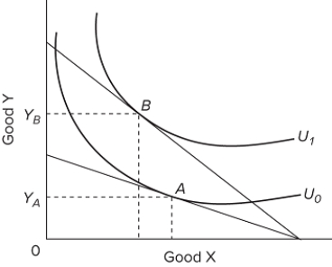   In the graph, a decrease in the price of good Y will result in