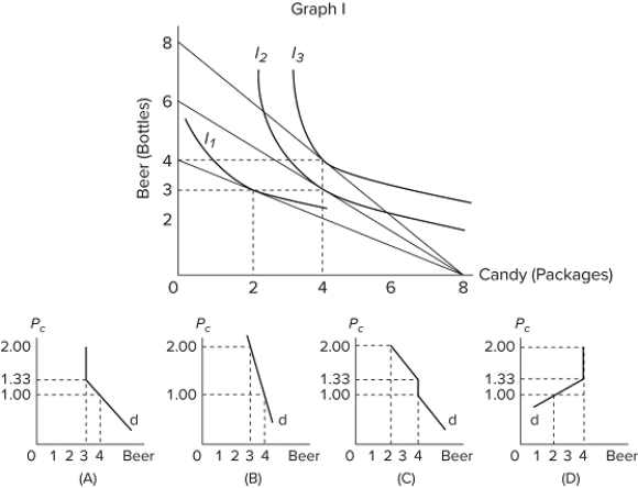   Graph I above shows E.T.'s equilibrium combinations of beer and candy for three different prices of beer. (I₁, I₂, and I₃ are indifference curves. The price of a package of candy is constant at $1.00.)Letting P<sub>c</sub> represent the price of beer, which demand curve (d)above is consistent with graph I?