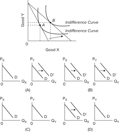 Suppose an individual's budget line rotated as shown above. Which of the four pairs of graphs, each showing the demand for Good X and a separate demand for Good Y, is the most consistent with the given change in the top graph?