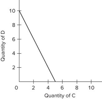 Refer to the budget line shown in the diagram. The absolute value of the slope of the budget line is