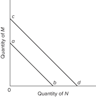   The shift of the budget line from cd to ab in the figure is consistent with