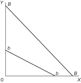   The movement of the budget line from BB to bb in the figure suggests that income has
