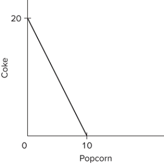   Suppose you have money income of $10, all of which you spend on Coke and popcorn. In the diagram, the prices of Coke and popcorn, respectively, are