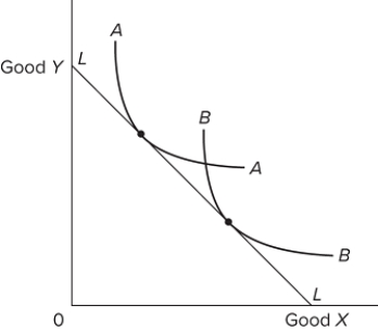 AA is Al's indifference curve, and BB is Betty's. Al and Betty have the same budget line, LL. This information implies that