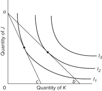 Refer to the diagram. The equilibrium points shown in the diagram, along with the price change that produced the shift of the budget line from ab to ac,