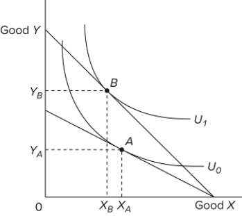 Refer to the diagram. The budget line shift that moves the consumer's equilibrium from point A to point B suggests