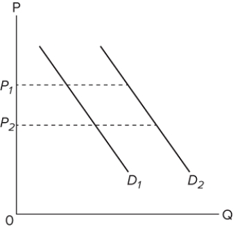   The diagram shows two product demand curves. On the basis of this diagram, we can say that
