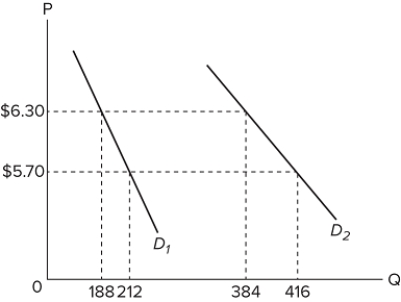 Refer to the diagram and assume a single good. If the price of the good decreases from $6.30 to $5.70, consumer expenditure would