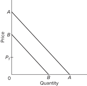   Consider the parallel demand curves in the figure above. Which curve is relatively more elastic at P₁?