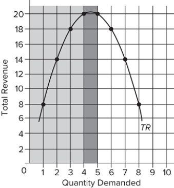   Suppose the total-revenue curve is derived from a particular linear demand curve. That demand curve must be