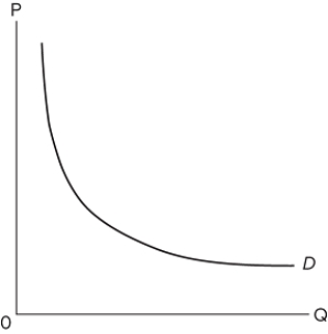 Refer to the diagram, which is a rectangular hyperbola, that is, a curve such that each rectangle drawn from any point on the curve will be of identical area. In comparing the price elasticity and the slope of this demand curve, we can conclude that the
