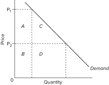   Refer to the diagram. The decline in price from P₁ to P₂ will