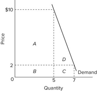   Refer to the diagram. If price falls from $10 to $2, total revenue