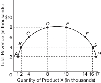   Refer to the total revenue graph above. If the quantity of product X demanded falls from 14,000 to 10,000 units, then it suggests that the price of X was