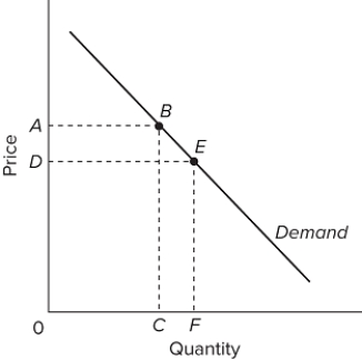 Consider the demand curve above. If area 0ABC is smaller than area 0DEF, we may conclude that demand in this range is