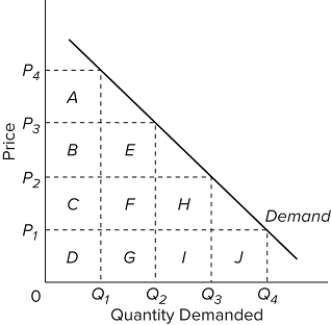 Refer to the above graph. If the price increases from P₁ to P₂, then the total revenue will gain area