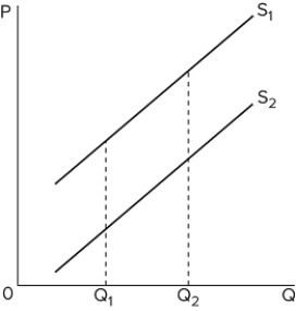 The diagram shows two product supply curves. It indicates that