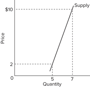 Refer to the diagram and assume that price decreases from $10 to $2. The coefficient of the price elasticity of supply (midpoint formula)relating to this price change is about