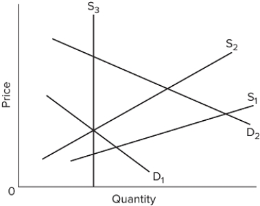 The diagram concerns supply adjustments to an increase in demand (D₁ to D₂)in the immediate market period, the short run, and the long run. Supply curves S₁, S₂, and S₃ apply to the